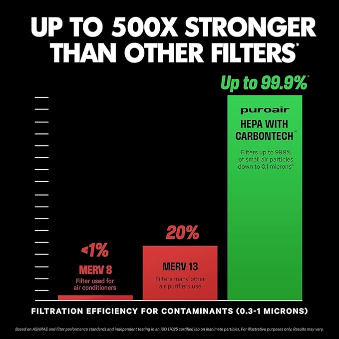 PuroAir 130i Replacement Filter - HEPA Filters up to 99.9% of Smoke, Pollen, Dust and Common Household Pollutants - HEPA Air Filter Replacement for PuroAir 130i Air Purifier (2 Pack)