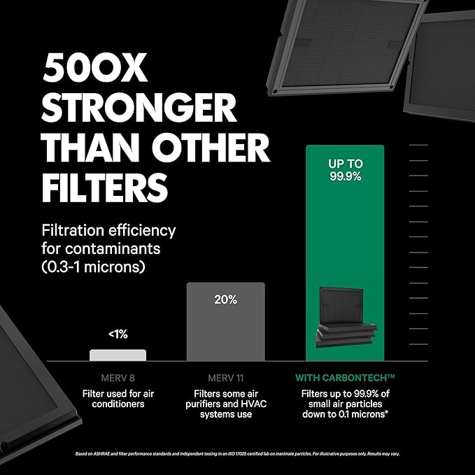 PuroAir 100i HEPA Air Purifiers for Home Pets - Covers Up To 550 Sq Ft - Filters Up To 99.9% of Pollutants, Smoke, Pollen, Dust - Quiet HEPA Air Filter - Air Purifiers for Bedroom (2 Pack)