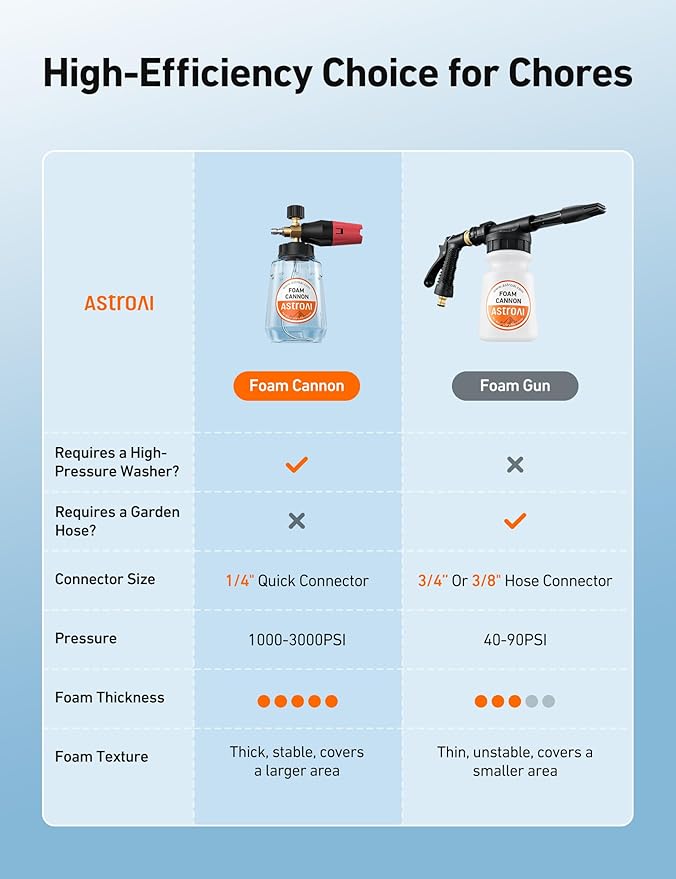 AstoAI Foam Cannon for Pressure Washer, Snow Clear Foam Cannon, Wide Neck Foam Blaster Adjustable Nozzle for Car Wash Accessories, with 1/4 Inch Quick Connector, 1 L Clear Bottle