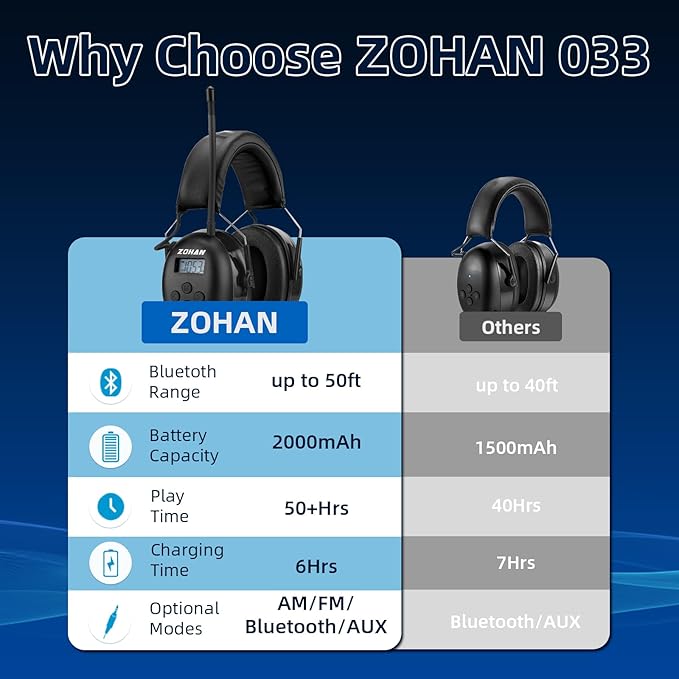 ZOHAN 033 Bluetooth AM/FM Radio Headphones with 2000mAh Rechargeable Battery,25dB NRR Noise Reduction Safety Earmuffs