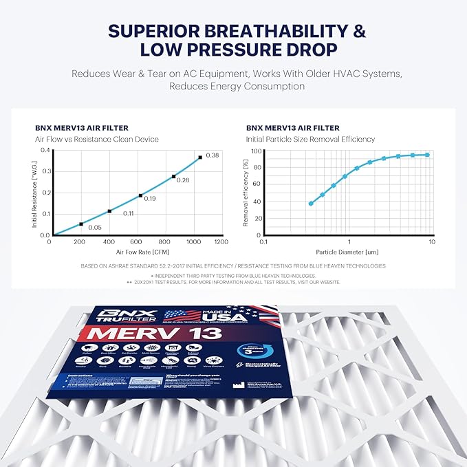 BNX TruFilter 10x24x1 Air Filter MERV 13 (4-Pack) - MADE IN USA - Electrostatic Pleated Air Conditioner HVAC AC Furnace Filters for Allergies, Pollen, Mold, Bacteria, Smoke, Allergen, MPR 1900 FPR 10
