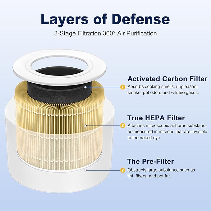 Core Mini Pet Care Replacement Filter for LEVOIT Core Mini and Core Mini-P Air Purifier, 3-in-1 H13 True HEPA High-Efficiency Activated Carbon, Core Mini-RF-PA, 4 Filter & 10 Fragrance Sponge, Yellow