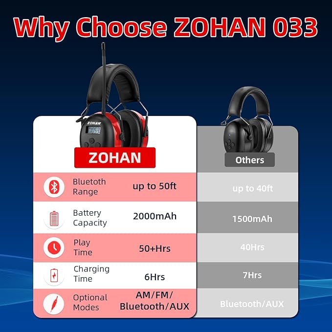 ZOHAN 033 Bluetooth AM/FM Radio Headphones with 2000mAh Rechargeable Battery,25dB NRR Noise Reduction Safety Earmuffs