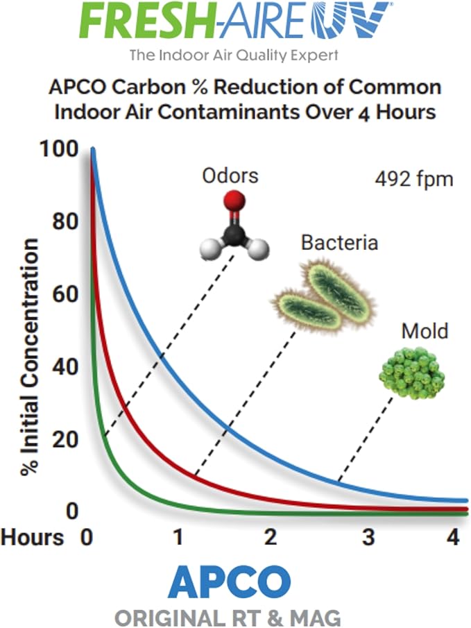 APCO Carbon Matrix Filter HVAC UV Air Purifier, Includes Dual 2-Year UVC Lamp for Coils (120-277 VAC Series) # TUV-APCO-DI2-P