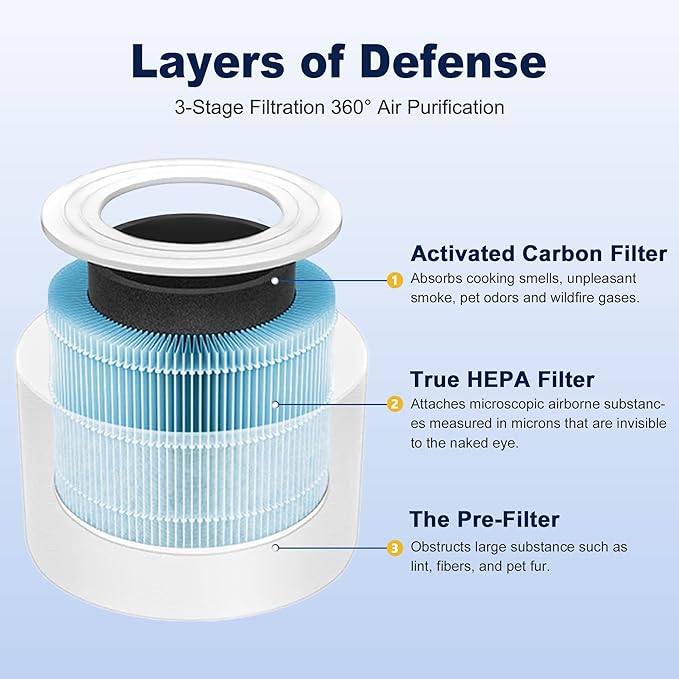 Core Mini Smoke Remover Replacement Filter for LEVOIT Core Mini and Core Mini-P Air Purifier, 3-in-1 H13 Grade True HEPA and Activated Carbon, Core Mini-RF-SR, 3 Filter & 10 Fragrance Sponge, Blue