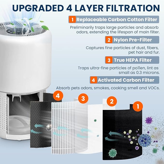 Core 300 Replacement Filter for LEVOIT Core 300, Core 300S, Core 300S-P, Core 300P, Core 350-P Air Purifier, 2 Pack 3-in-1 H13 Air Purifier Filter with 4 Pack Replaceable Activated Carbon, White