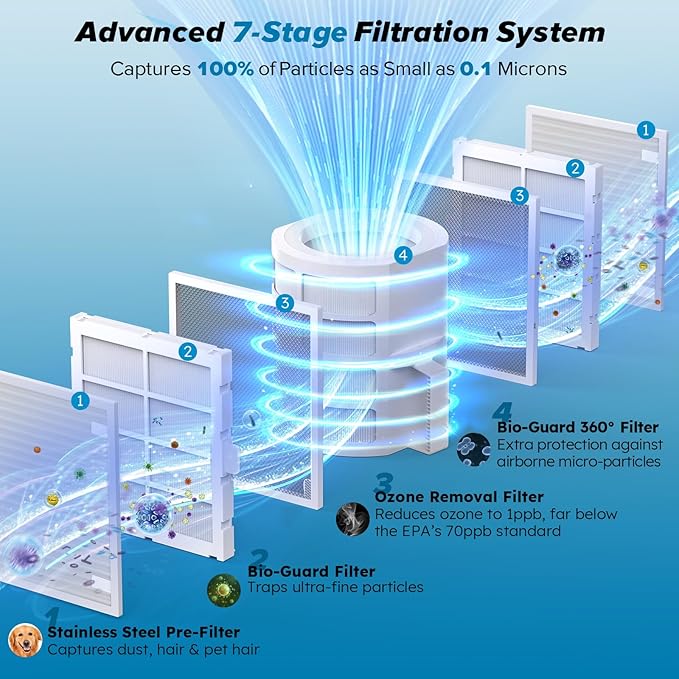 Nuwave Forever Smart Air Purifier for Home, Never Replace Air Filter System, Patented 7-Stage Filtration, Cleans Large Room up to 2,002 Sq Ft, Adjustable Flow Panel, Washable & Reusable Filters