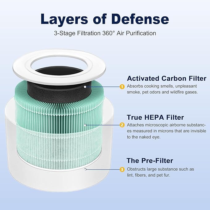 Core Mini Toxin Absorber Replacement Filter for LEVOIT Core Mini and Core Mini-P Air Purifier, 3-in-1 H13 Grade True HEPA and Activated Carbon, Core Mini-RF-TX, 6 Filter & 10 Fragrance Sponge, Green