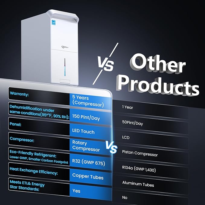 5,000 Sq.Ft Most Efficient Energy Star 2024 Dehumidifier with Pump,Vellgoo Max 120 Pint/D Compressor Dehumidifier for Basement with Drain Hose, Smart Humidity Control