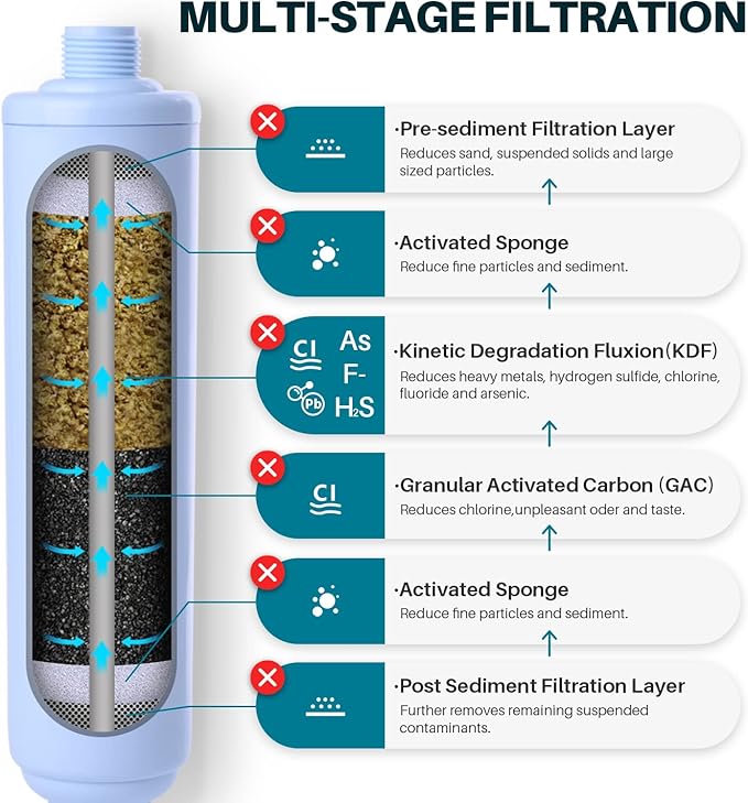 TOREAD Garden Hose Filter for Filling Hot Tub, Spa, Pool, Reduces Chlorine, Heavy Metals, Hard Water, Hose End Prefilter Fits Any Standard 3/4" Garden Hose Thread, Up to 8,000 Gallons, 1 Pack (1)