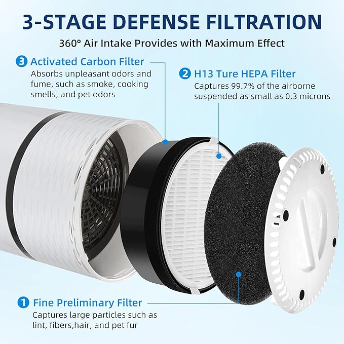 APPLIANCEMATES LV-H132 Replacement Filter for LEVOIT LV-H132 Air Purifier, 3-in-1 H13 True HEPA Filter Replacement Part LV-H132-RF, 3 Pack