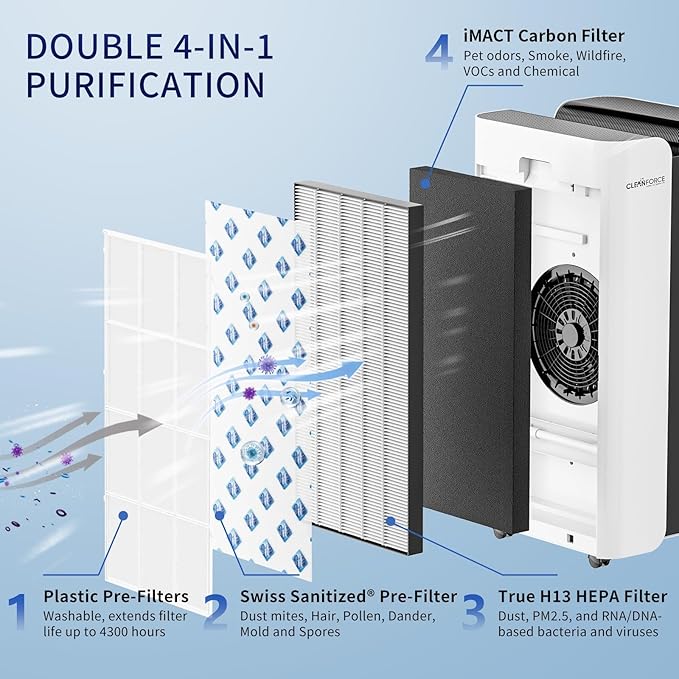 Genuine CleanForce Multi-Integrated H13 HEPA Replacement Air Filter for MEGA1000 Air Purifier, 2 PCS in Pack, filters Dust, Somke, Lint, Pet Hair Dander, Odors, etc.