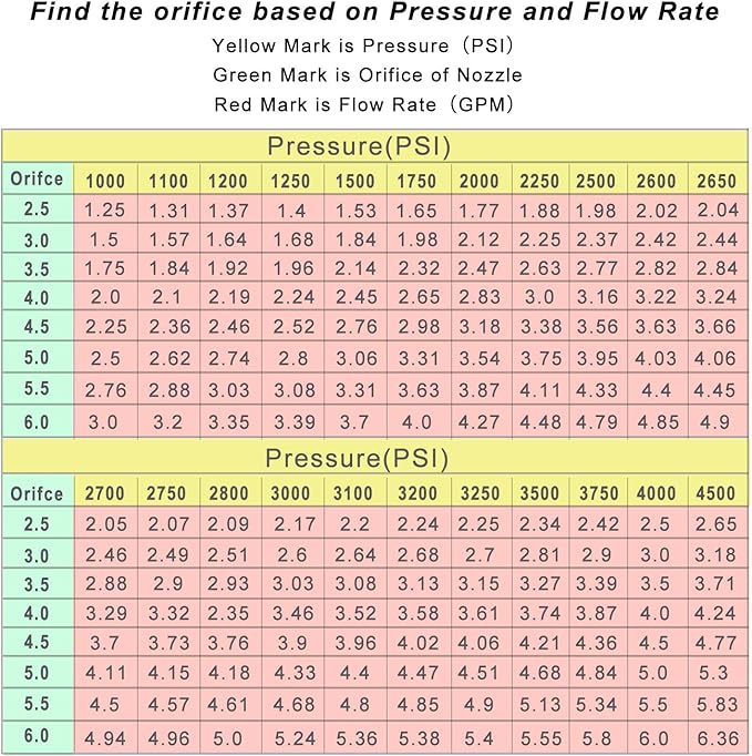MINGOU Pressure Washer Tips Set Multiple Degrees, 4.5 GPM Power Washer Nozzle Tips 5 Pack, 1/4 Quick Connect（2.5/3.0/3.5/4.0/4.5/5.0/5.5/6.0GPM）