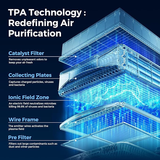 Airdog X5 Pet Air Purifier for Homes Covers Up to 1614 Ft², TPA Technology with Washable Filter, Air Quality Display, Quiet Sleep Mode,Air Purifier for Pet Hairs,Dander Odor Allergies