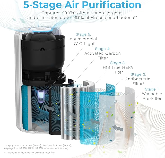 Pure Enrichment PureZone Turbo Smart Air Purifier for Large Rooms (1050 sq. ft. in 30 min.) - 5 Stage Filtration, Smartphone Compatible, Traps Germs, Smoke, & Dust (White)